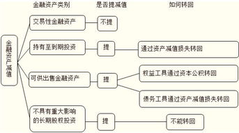 可供出售金融资产发放分红如何会计科目