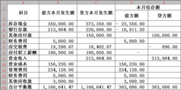 方为,增加,会计科目