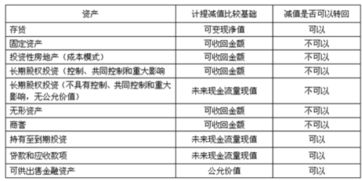 资产减值损失会计科目产生时间