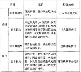 资产非正常损失计入会计科目