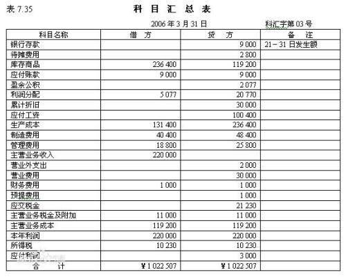 三栏式明细账会计科目,适合三栏式明细账的会计科目有哪些,登记三栏式明细账有哪些会计科目