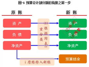 政府会计核算中预算会计科目包括哪些,政府会计核算中,预算会计科目包括,政府会计核算中预算会计报表至少包括