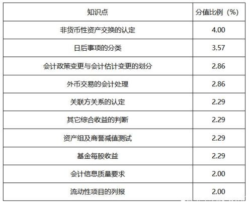 账户,会计科目,重点