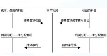 弥补以前度亏损属于哪种会计科目