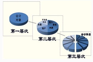 要素,会计科目,会计