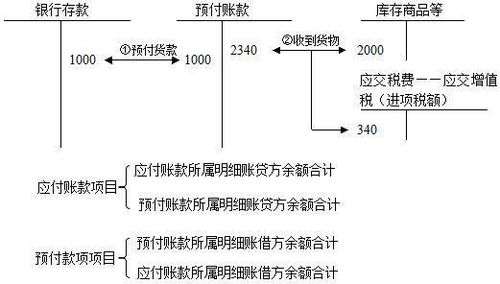 预付款项包括哪些会计科目,按合同规定预付的款项会计科目,预付款项属于什么会计科目