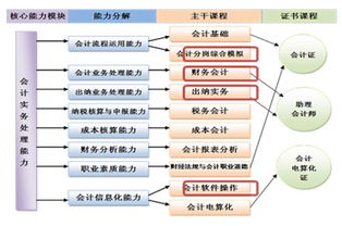 企业在设计会计科目时首要步骤是