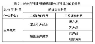 会计科目,会计,基础