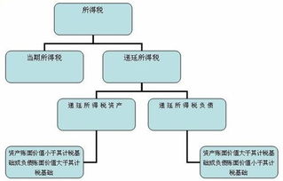 递延所得税资产对应的会计科目,递延所得税资产会计科目编号,递延所得税是什么会计科目