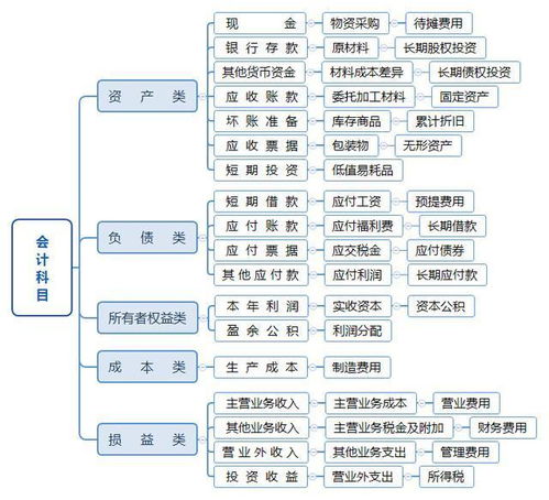 会计科目及其解析