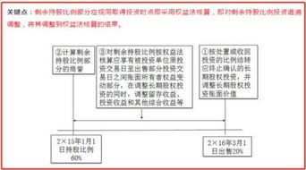 长期股权投资权益法会计科目明细,长期股权投资涉及的会计科目,长期股权投资成本法会计科目