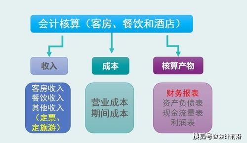 酒店行业涉及哪些会计科目