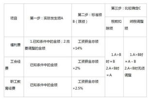 补提福利费会计科目怎么做