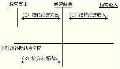 会计科目,业务,出售