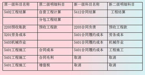 建筑行业常用的会计科目,建筑会计涉及的会计科目,建筑会计分包工程会计科目