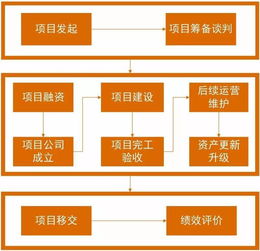 会计科目,项目,ppp