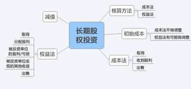 对外单位的长期投资属于什么会计科目