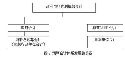 组织机构,会计科目