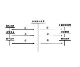 长期股权投资权益法下的会计科目