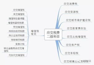 税金及附加会计科目分录