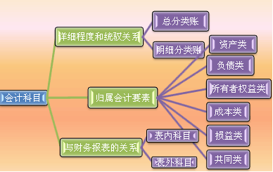 设置会计科目任务描述