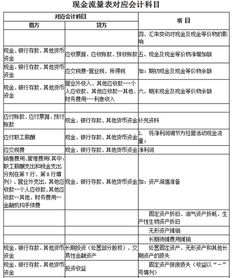 现金流量表涉及哪些会计科目,现金流量表对应的会计科目,现金流量表与会计科目的关系