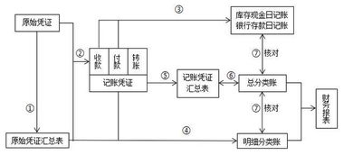 填制会计科目汇总表心得