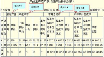 会计科目,生产,销售,商品