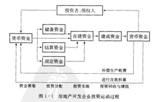 会计准则,房地产公司,会计科目,设置