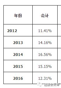 会计科目