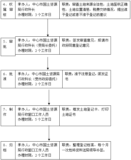 土地使用证工本费计入什么会计科目