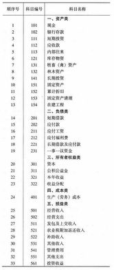 村集体经济组织会计科目余额表填报单位月日单位:元