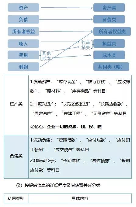 会计科目按反应的经济内容划分为,会计科目和账户反应的经济内容一致吗,会计科目反映的经济内容