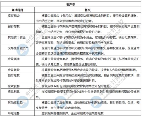 资产,会计科目,有哪些