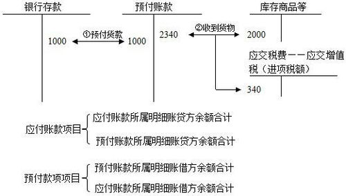 预付供应商货款是什么会计科目,预付货款属于什么会计科目,预付货款计入什么会计科目