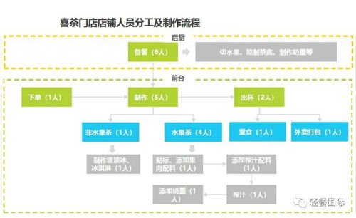 奶茶店需要用到的会计科目