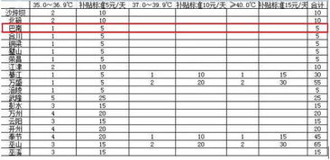 高温补贴会计科目6