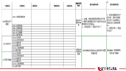 用到,会计科目,建筑,公司