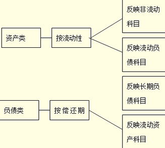 会计科目所属的会计要素,会计科目按所属会计要素分类,会计科目按其所属的会计要素不同分为