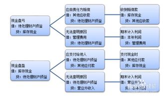 损益,财产,会计科目