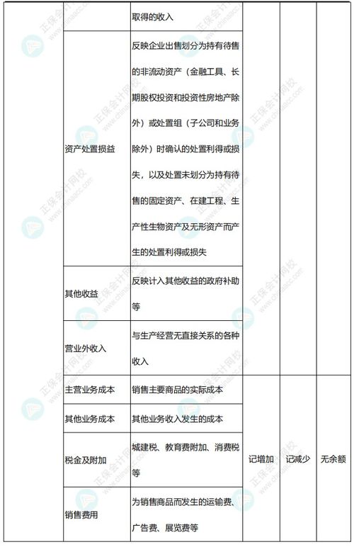 属于损益类会计科目的是,损益类会计科目包括,损益类会计科目代码