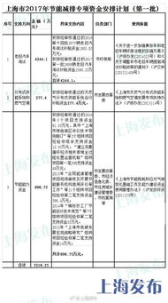 节能减排专项资金管理办法,专项资金补助会计科目,河南省节能减排专项资金