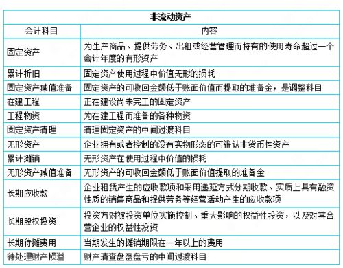 景区建设用材料会计科目