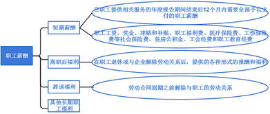 薪酬,职工,包含,会计科目