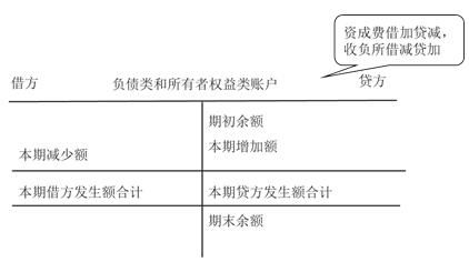 记账,借贷,会计科目