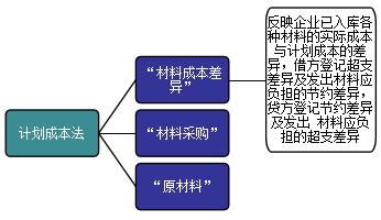 成本核算,会计科目,设置,计划