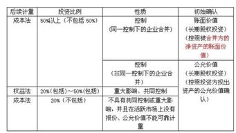 股权投资会计科目