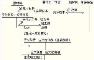 物资,会计科目