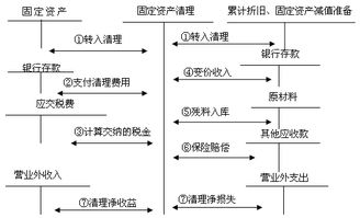 固定资产,涉及,会计科目