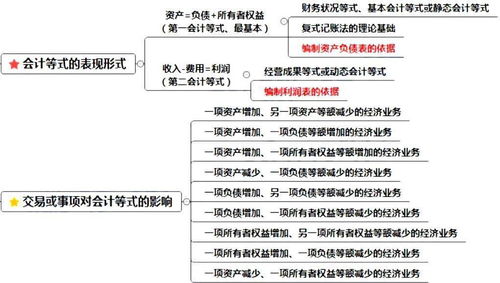 会计科目平衡等式两侧